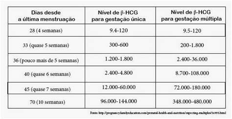 beta hcg alto síndrome down